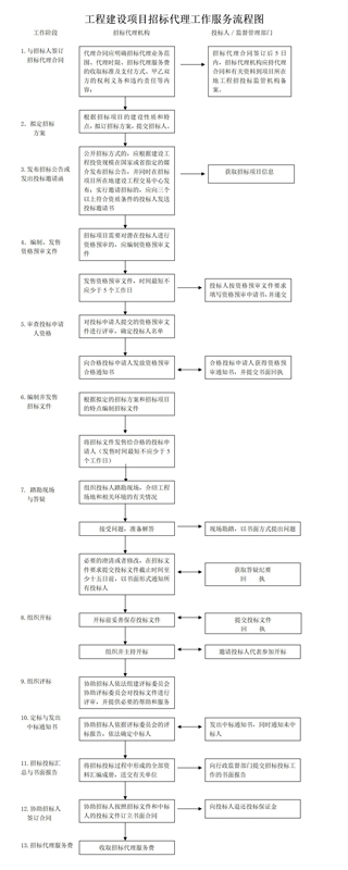 工程建設項目招標代理流程圖