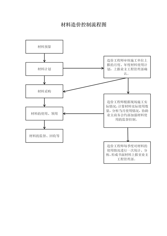 材料造價(jià)控制流程圖