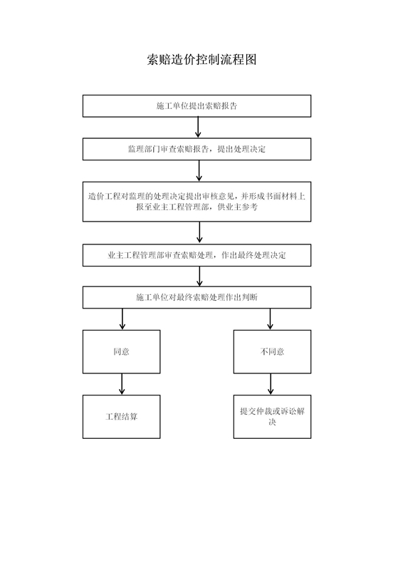 索賠造價(jià)控制流程圖