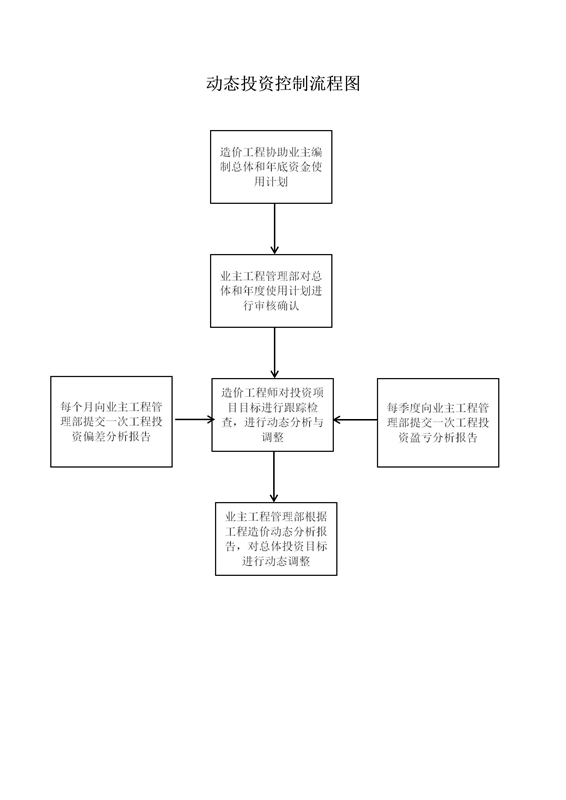 動(dòng)態(tài)投資控制流程圖